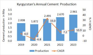 Kyrgyzstans’s annual cement production further increased