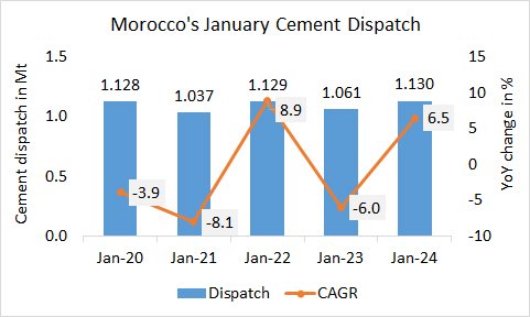 Morocco’s cement dispatch started 2024 in the plus
