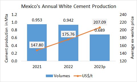 Mexico White Pro Annual 2023