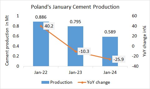 The downward trend in Poland continues in 2024