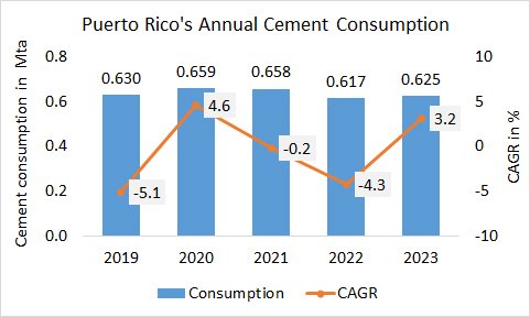 PuertoRico Cons Annual 2023