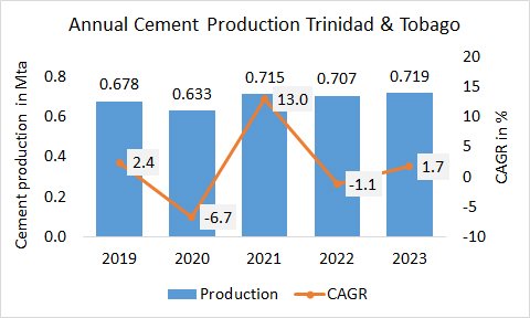 Trinidad and Tobago’s cement production slightly up