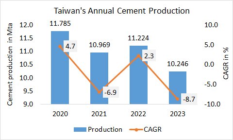 Taiwan’s cement production declined -8.7% in 2023