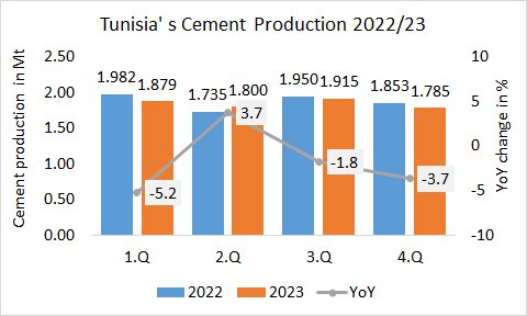 Tunisia’s annual cement production slightly declined