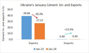 Jan 2024 cement im- and exports of the Ukraine