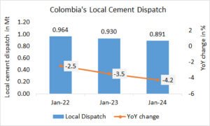 Colombia’s local cement dispatch lower in Jan. 2024