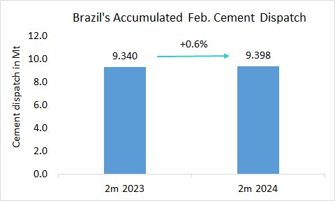 Brazil Disp 2m 2024