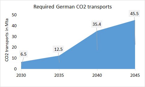 Germany CO2 Transports