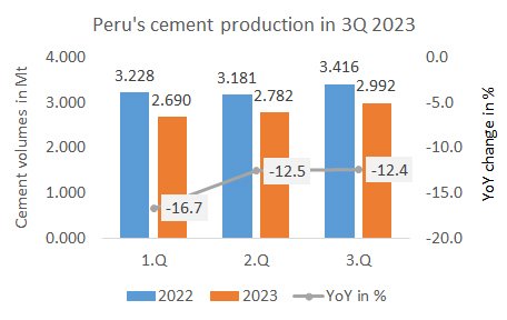 Peru Pro 3Q 2023