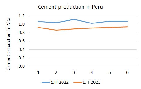 Peru Pro 1H2023