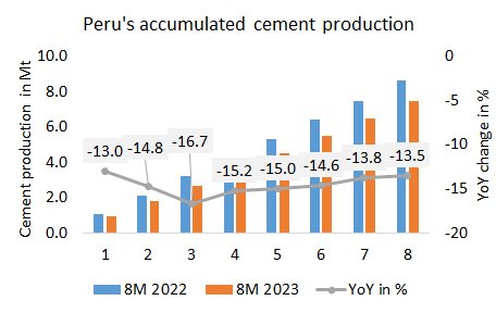 Peru Prod 8m 2023