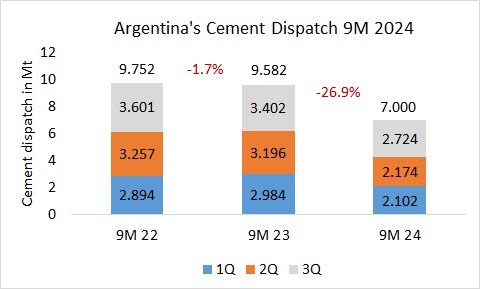 Argentina’s cement dispatch -26.9% in 9M 2024