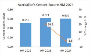 Azerbaijan’s cement exports up -1.8% in 9M 2024