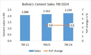Bolivia’s cement sales up +3.5% in 7M 2024