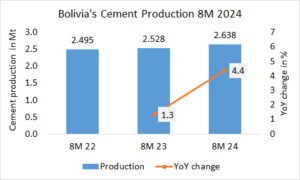 Bolivia’s cement production up +4.4% in 8M 2024