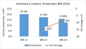 Germany’s cement production -8.5% in 8M 2024