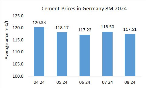 Germany Prices 8m 2024