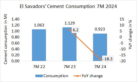 El Salvador Con 7M 2024