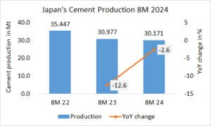 Japan’s cement production -2.6% in 8M 2024