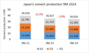 Japan’s cement production down -2.9% in 9M 2024