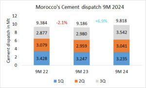 Morocco’s cement dispatch +6.9% in 9M 2024