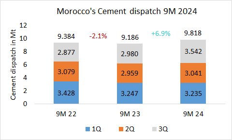 Morocco Disp 9M 2024