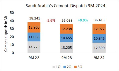 Saudi Arabia’s cement dispatch +0.9% in 9M 2024