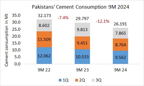 Pakistan Con 9M 2024