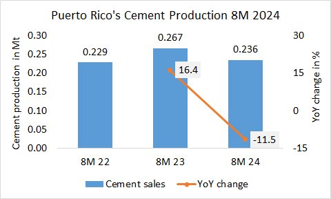 Puerto Rico Disp 8M 2024