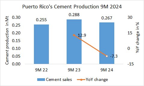 PuertoRico Pro 9M 2024
