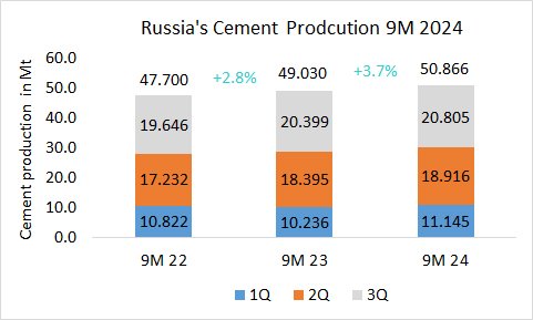 Russia’s cement production up +3.7% in 9M 2024