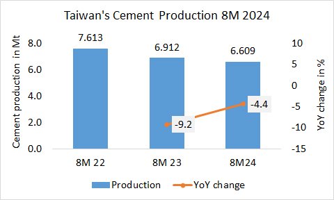 Taiwan’s cement production -4.4% in 8M 2024