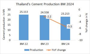 Thailand’s cement production -5.5% in 8M 2024