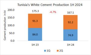 Tunisia’s white cement production -4.7% in 1H 2024