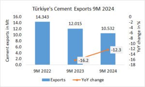 Türkiye’s cement exports down -12.3% in 9M 2024