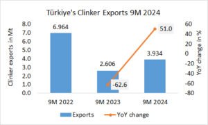 Türkiye’s clinker exports up +51% in 9M 2024