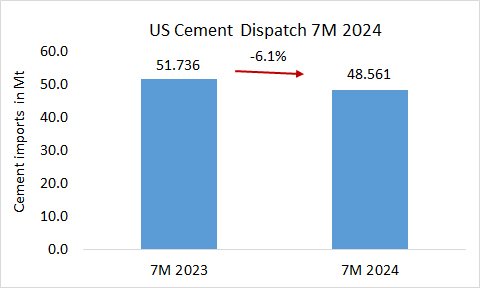 US cement dispatch down -6.1% in 7M 2024