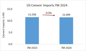 US cement imports declined -0.5% in 7M 2024