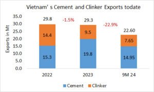 Vietnam’s cement & clinker exports 9M 2024