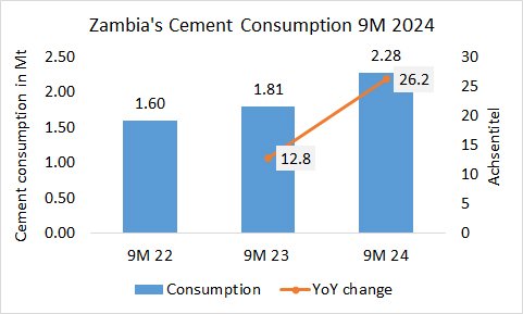 Zambia Cons 9M 2024 1