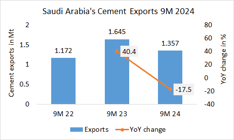 Saudi Arabia’s cement exports -17.5% in 9M 2024