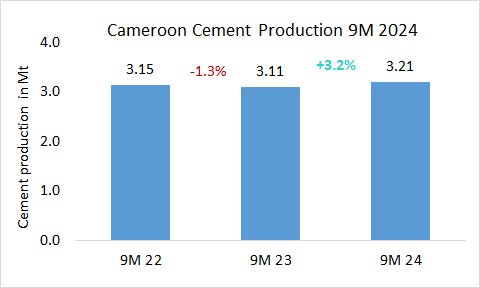 Cameroon’s cement production +3.2% in 9M 2024