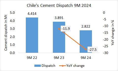 Chile Disp 9M 2024