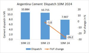 Argentina’s cement dispatch -26.2% in 10M 2024