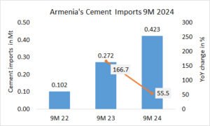 Armenia’s cement imports +55.5% in 9N 2024