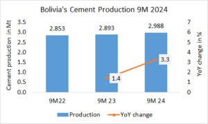 Bolivia’s cement production up +3.3% in 9M 2024