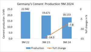 Germany’s cement production -7.8% in 9M 2024