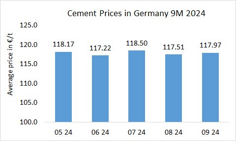 Germany Prices 9M 2024