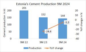 Estonia’s cement production -5.3% in 9M 2024