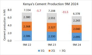 Kenya’s cement production -11.5% in 9M 2024